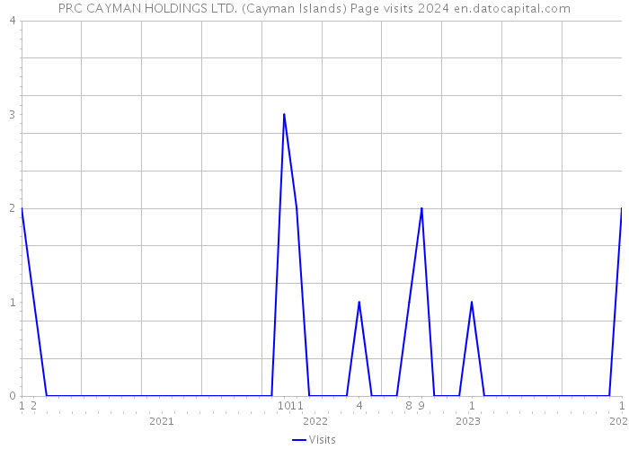 PRC CAYMAN HOLDINGS LTD. (Cayman Islands) Page visits 2024 