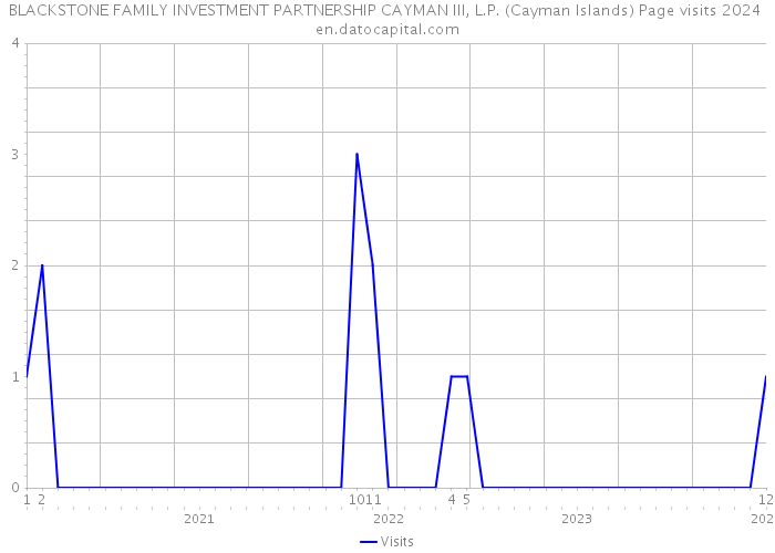 BLACKSTONE FAMILY INVESTMENT PARTNERSHIP CAYMAN III, L.P. (Cayman Islands) Page visits 2024 