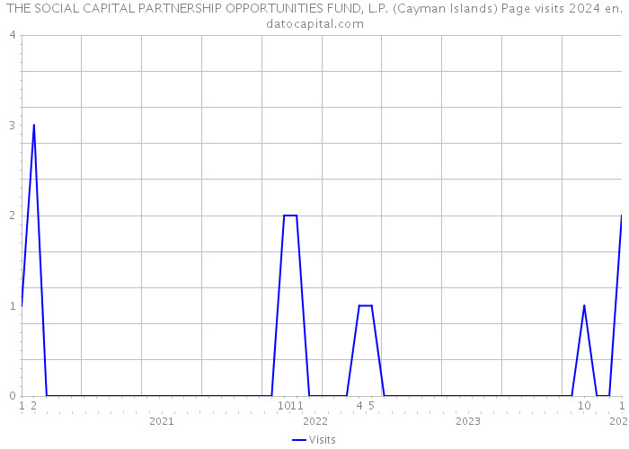 THE SOCIAL+CAPITAL PARTNERSHIP OPPORTUNITIES FUND, L.P. (Cayman Islands) Page visits 2024 