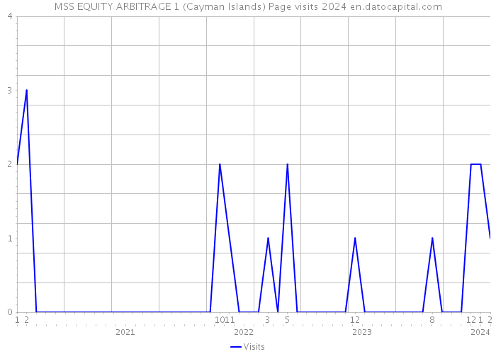 MSS EQUITY ARBITRAGE 1 (Cayman Islands) Page visits 2024 