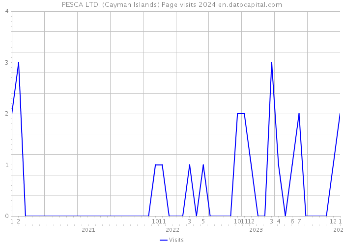 PESCA LTD. (Cayman Islands) Page visits 2024 