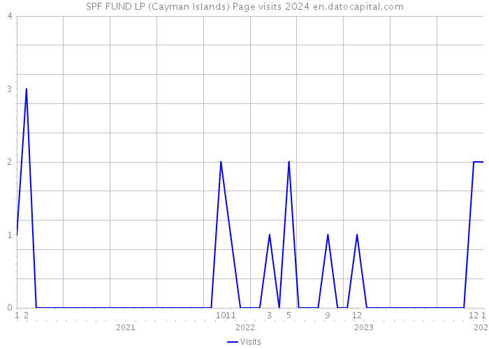 SPF FUND LP (Cayman Islands) Page visits 2024 