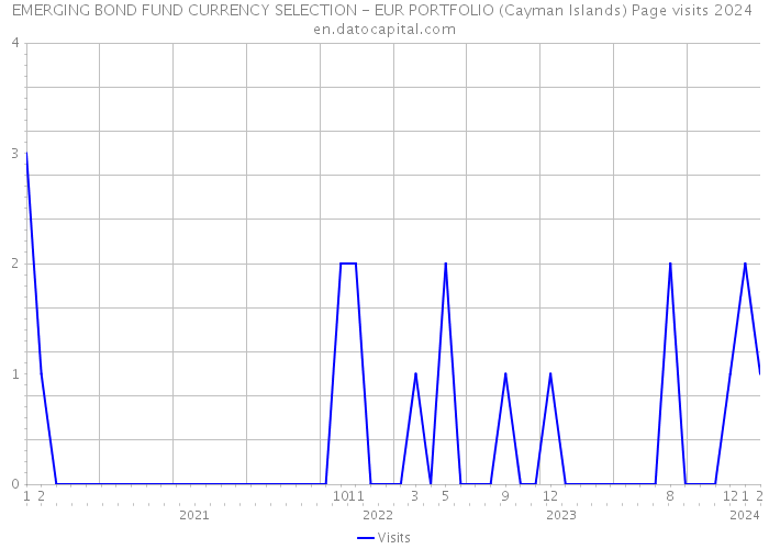 EMERGING BOND FUND CURRENCY SELECTION - EUR PORTFOLIO (Cayman Islands) Page visits 2024 