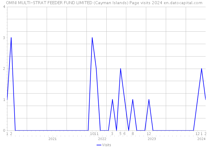 OMNI MULTI-STRAT FEEDER FUND LIMITED (Cayman Islands) Page visits 2024 