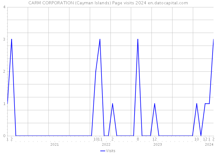 CARM CORPORATION (Cayman Islands) Page visits 2024 