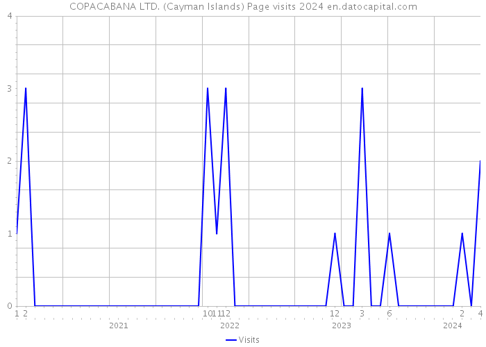 COPACABANA LTD. (Cayman Islands) Page visits 2024 