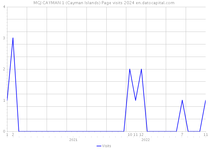 MGJ CAYMAN 1 (Cayman Islands) Page visits 2024 