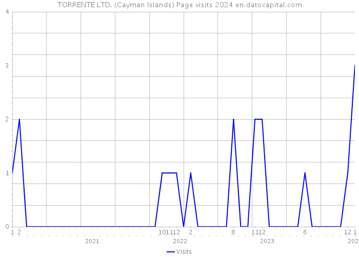 TORRENTE LTD. (Cayman Islands) Page visits 2024 