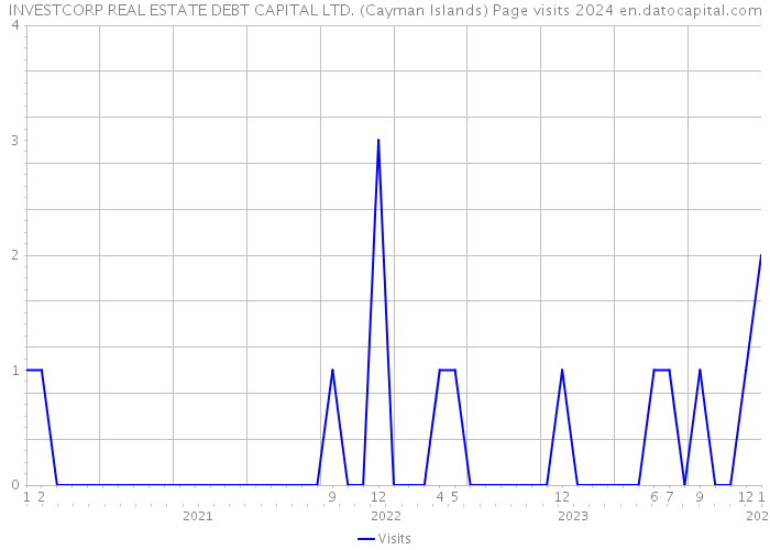 INVESTCORP REAL ESTATE DEBT CAPITAL LTD. (Cayman Islands) Page visits 2024 