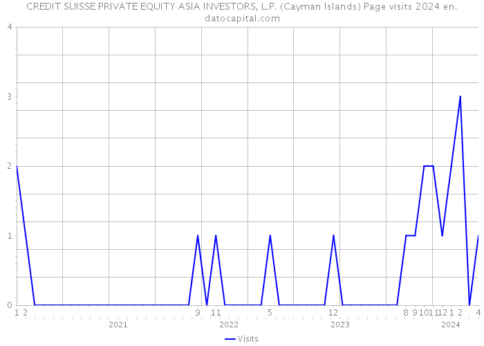 CREDIT SUISSE PRIVATE EQUITY ASIA INVESTORS, L.P. (Cayman Islands) Page visits 2024 