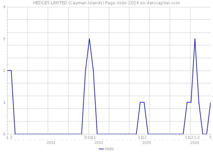 HEDGES LIMITED (Cayman Islands) Page visits 2024 