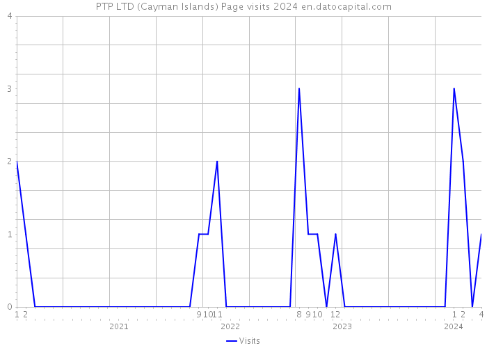 PTP LTD (Cayman Islands) Page visits 2024 