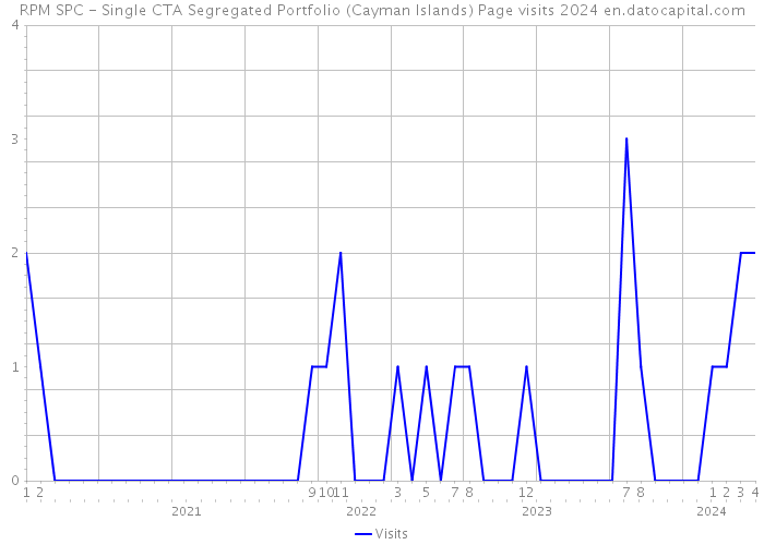 RPM SPC - Single CTA Segregated Portfolio (Cayman Islands) Page visits 2024 