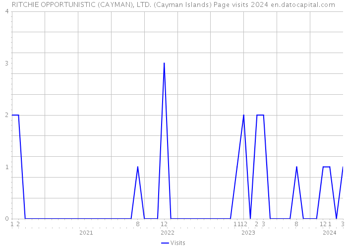 RITCHIE OPPORTUNISTIC (CAYMAN), LTD. (Cayman Islands) Page visits 2024 