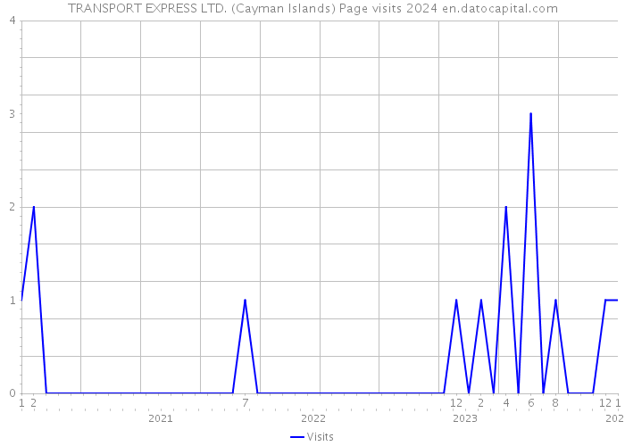 TRANSPORT EXPRESS LTD. (Cayman Islands) Page visits 2024 