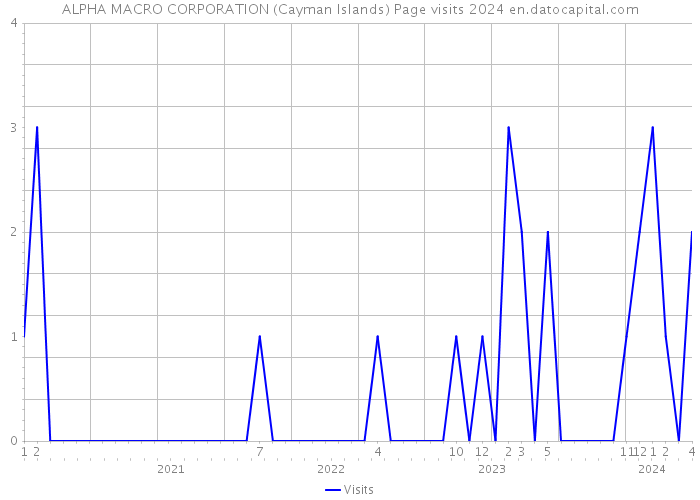 ALPHA MACRO CORPORATION (Cayman Islands) Page visits 2024 
