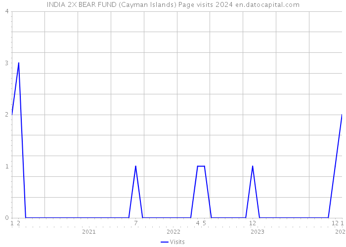 INDIA 2X BEAR FUND (Cayman Islands) Page visits 2024 