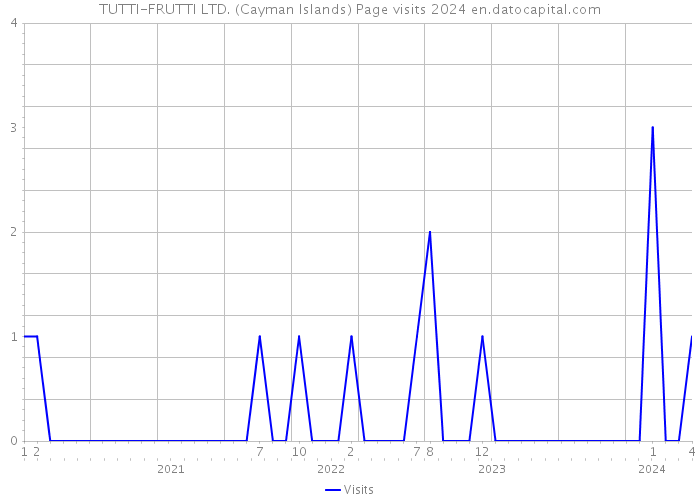 TUTTI-FRUTTI LTD. (Cayman Islands) Page visits 2024 