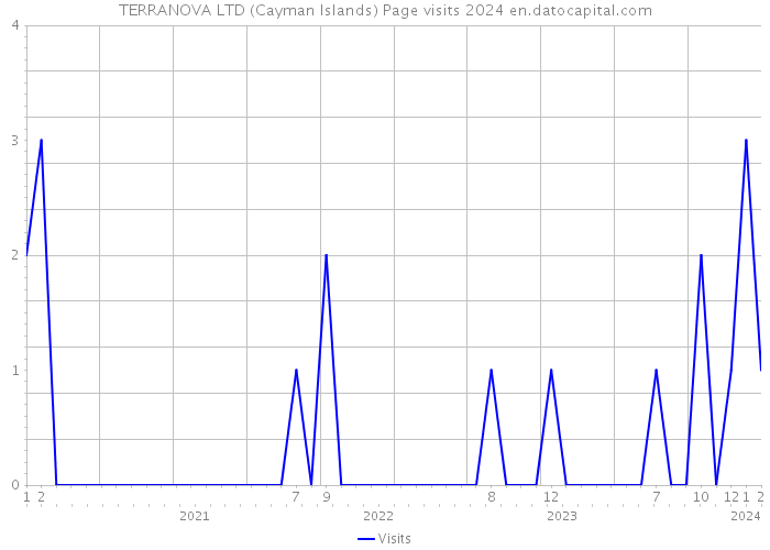 TERRANOVA LTD (Cayman Islands) Page visits 2024 