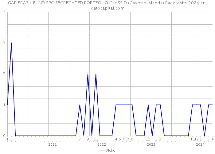 GAP BRAZIL FUND SPC SEGREGATED PORTFOLIO CLASS D (Cayman Islands) Page visits 2024 
