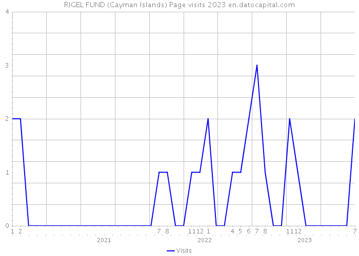 RIGEL FUND (Cayman Islands) Page visits 2023 