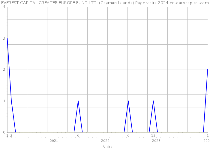 EVEREST CAPITAL GREATER EUROPE FUND LTD. (Cayman Islands) Page visits 2024 