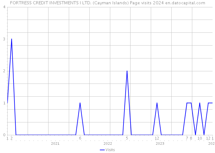 FORTRESS CREDIT INVESTMENTS I LTD. (Cayman Islands) Page visits 2024 