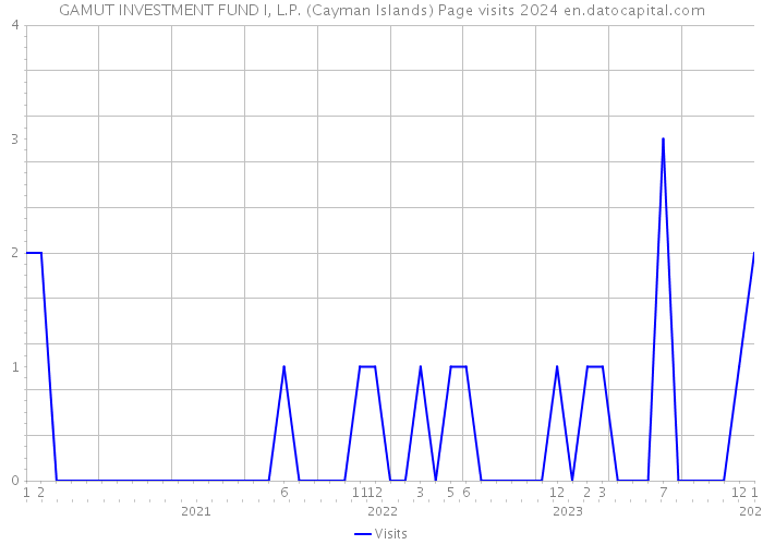 GAMUT INVESTMENT FUND I, L.P. (Cayman Islands) Page visits 2024 