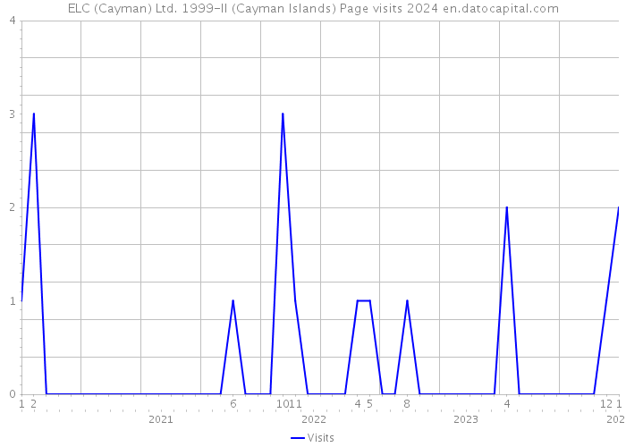 ELC (Cayman) Ltd. 1999-II (Cayman Islands) Page visits 2024 