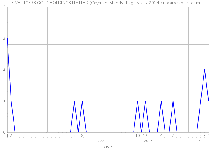FIVE TIGERS GOLD HOLDINGS LIMITED (Cayman Islands) Page visits 2024 
