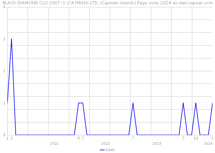 BLACK DIAMOND CLO 2007-1 (CAYMAN) LTD. (Cayman Islands) Page visits 2024 