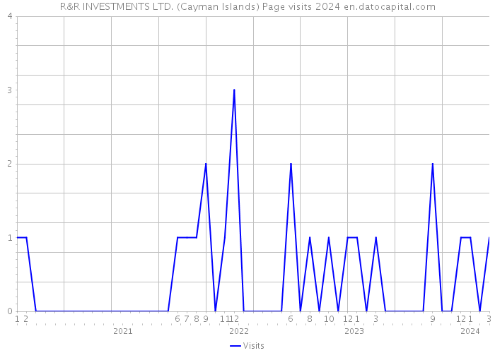 R&R INVESTMENTS LTD. (Cayman Islands) Page visits 2024 