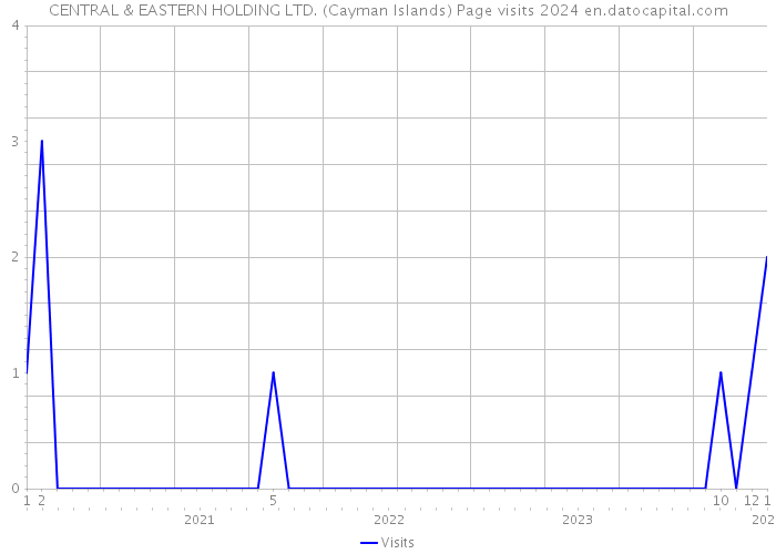 CENTRAL & EASTERN HOLDING LTD. (Cayman Islands) Page visits 2024 