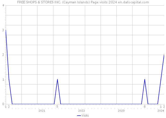 FREE SHOPS & STORES INC. (Cayman Islands) Page visits 2024 
