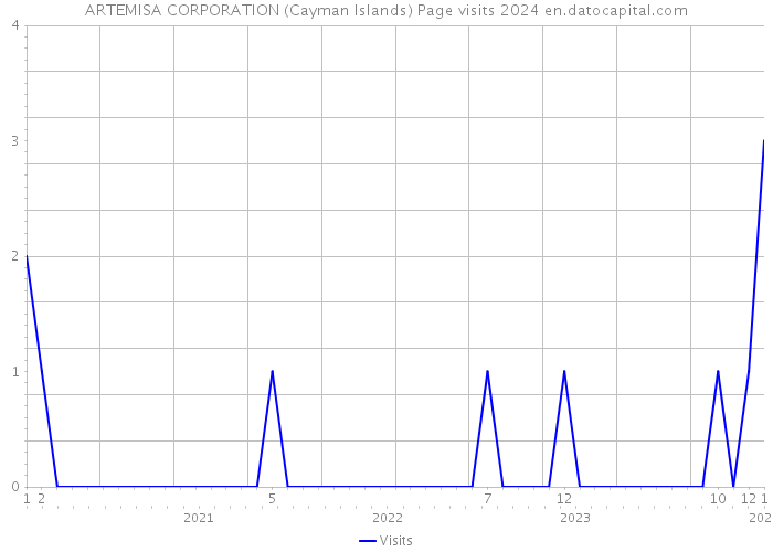 ARTEMISA CORPORATION (Cayman Islands) Page visits 2024 