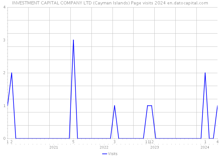 INVESTMENT CAPITAL COMPANY LTD (Cayman Islands) Page visits 2024 