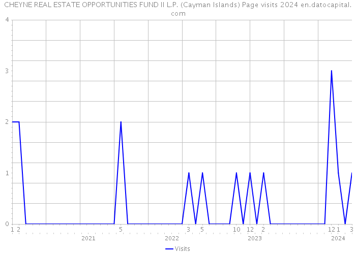 CHEYNE REAL ESTATE OPPORTUNITIES FUND II L.P. (Cayman Islands) Page visits 2024 