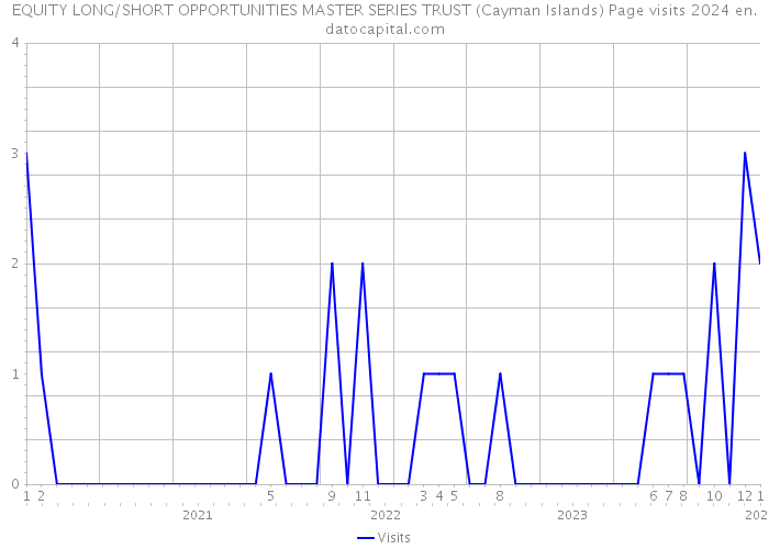 EQUITY LONG/SHORT OPPORTUNITIES MASTER SERIES TRUST (Cayman Islands) Page visits 2024 
