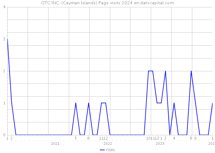 OTC INC. (Cayman Islands) Page visits 2024 