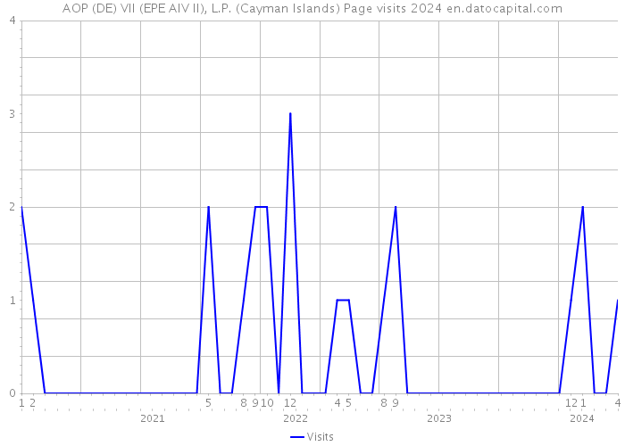 AOP (DE) VII (EPE AIV II), L.P. (Cayman Islands) Page visits 2024 
