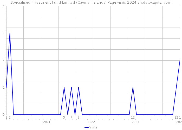 Specialised Investment Fund Limited (Cayman Islands) Page visits 2024 