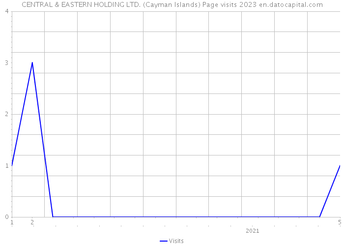 CENTRAL & EASTERN HOLDING LTD. (Cayman Islands) Page visits 2023 
