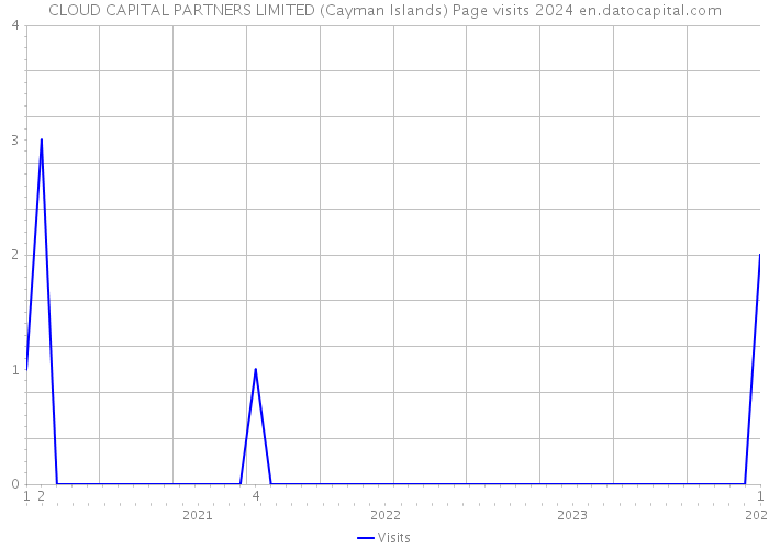 CLOUD CAPITAL PARTNERS LIMITED (Cayman Islands) Page visits 2024 