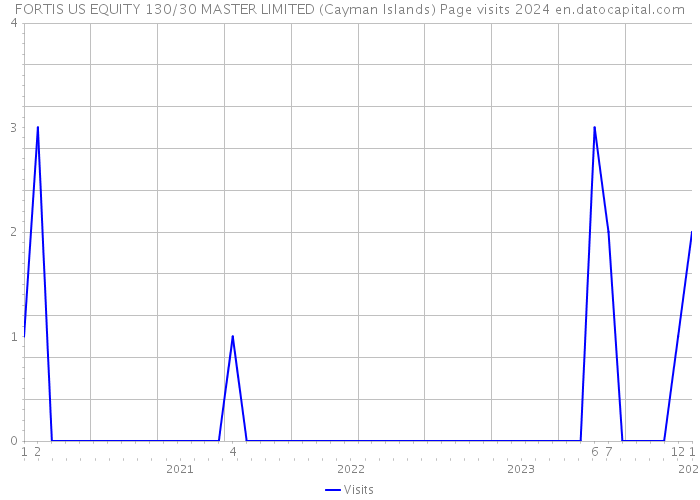 FORTIS US EQUITY 130/30 MASTER LIMITED (Cayman Islands) Page visits 2024 