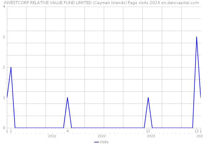 INVESTCORP RELATIVE VALUE FUND LIMITED (Cayman Islands) Page visits 2024 