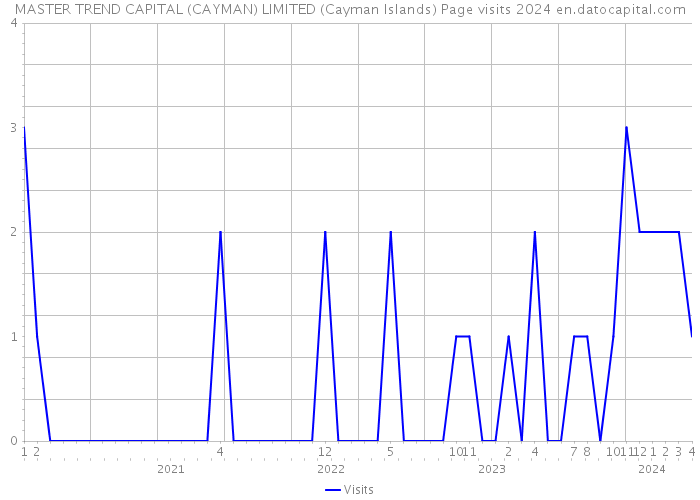 MASTER TREND CAPITAL (CAYMAN) LIMITED (Cayman Islands) Page visits 2024 