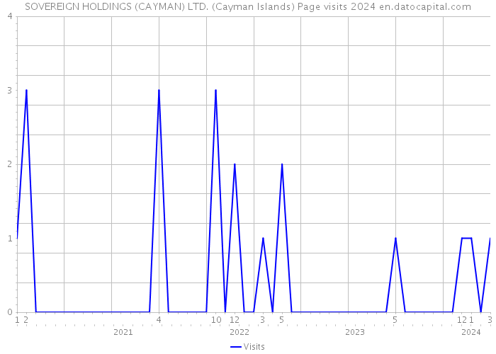 SOVEREIGN HOLDINGS (CAYMAN) LTD. (Cayman Islands) Page visits 2024 