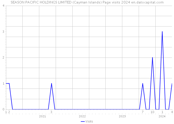 SEASON PACIFIC HOLDINGS LIMITED (Cayman Islands) Page visits 2024 