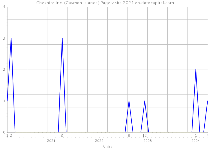Cheshire Inc. (Cayman Islands) Page visits 2024 