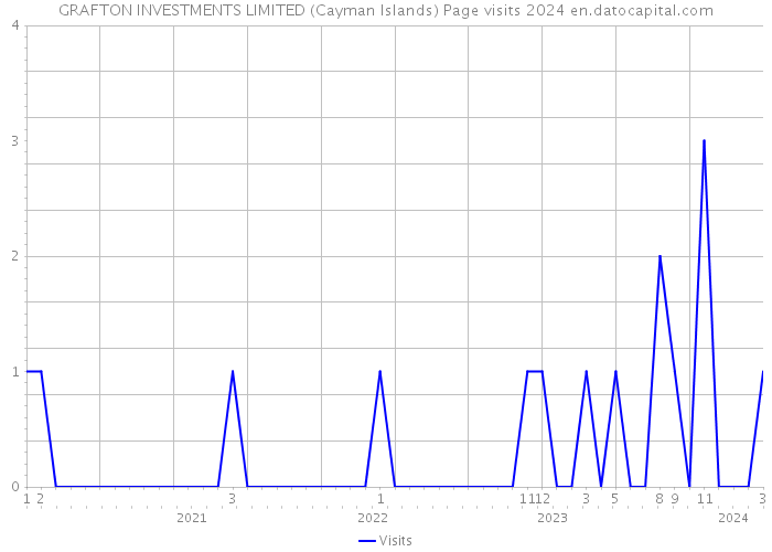 GRAFTON INVESTMENTS LIMITED (Cayman Islands) Page visits 2024 